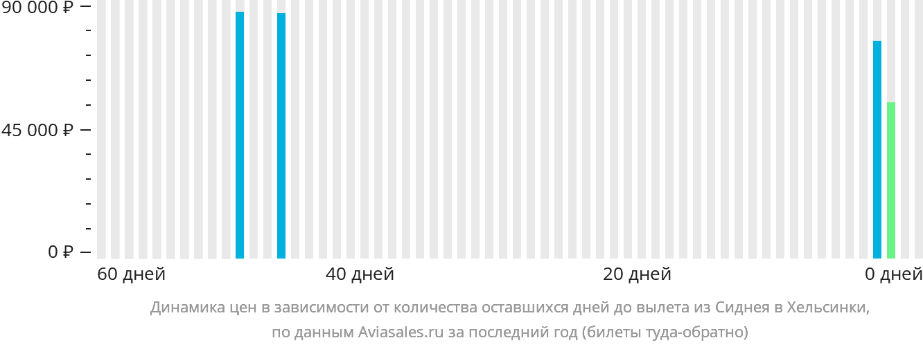 Динамика цен в зависимости от количества оставшихся дней до вылета из Сиднея в Хельсинки