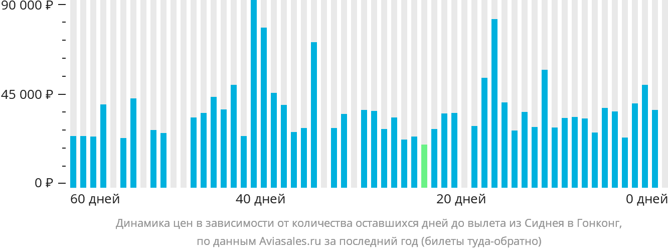 Динамика цен в зависимости от количества оставшихся дней до вылета из Сиднея в Гонконг