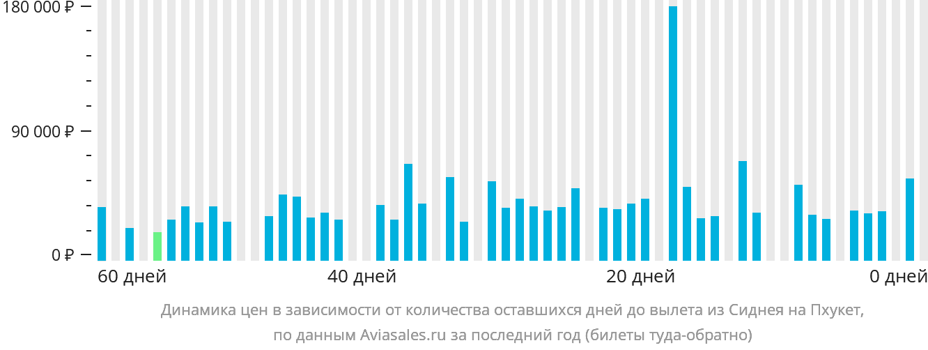 Динамика цен в зависимости от количества оставшихся дней до вылета из Сиднея на Пхукет