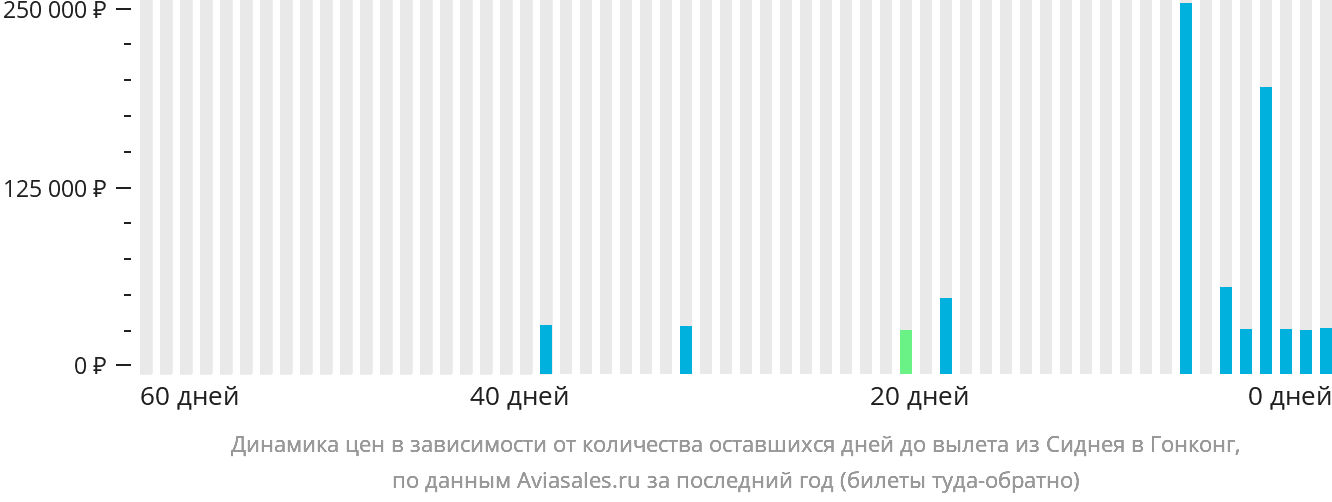 Динамика цен в зависимости от количества оставшихся дней до вылета из Сиднея в Гонконг