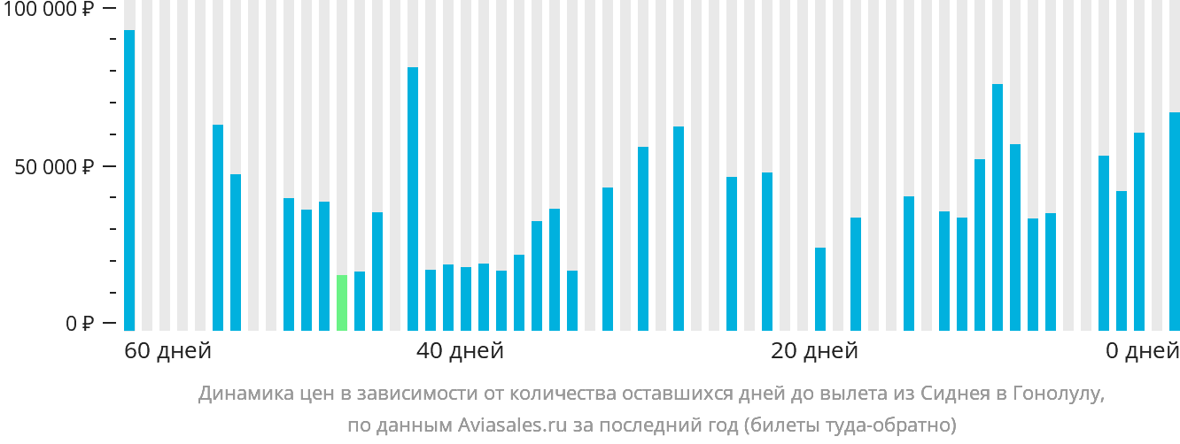 Динамика цен в зависимости от количества оставшихся дней до вылета из Сиднея в Гонолулу