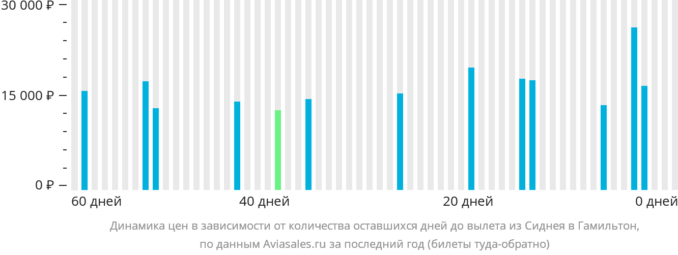 Динамика цен в зависимости от количества оставшихся дней до вылета из Сиднея в Гамильтон-Айленд