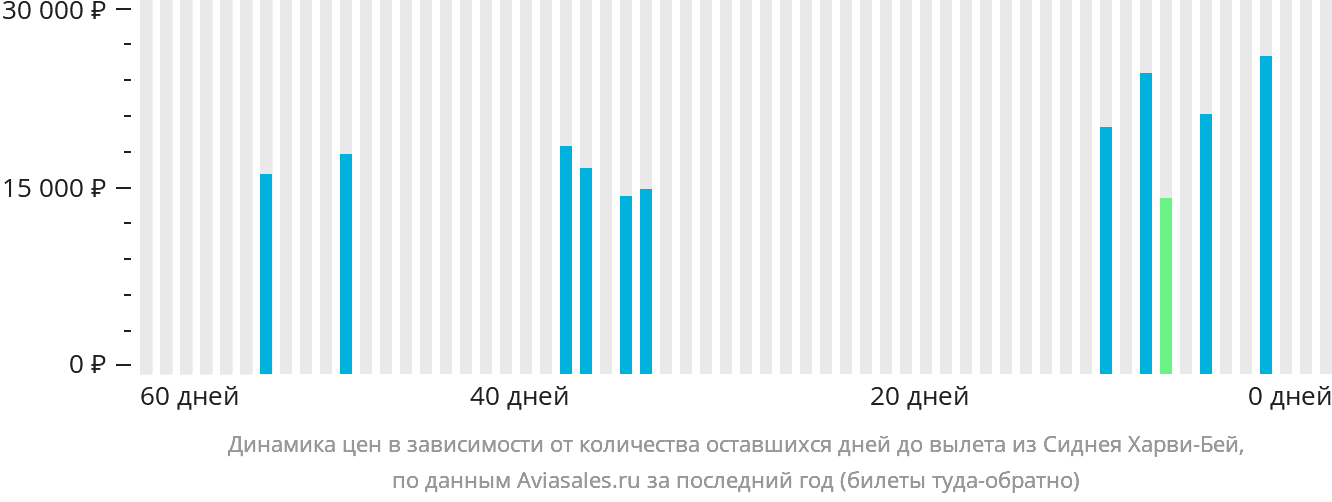 Динамика цен в зависимости от количества оставшихся дней до вылета из Сиднея в Харви-Бей