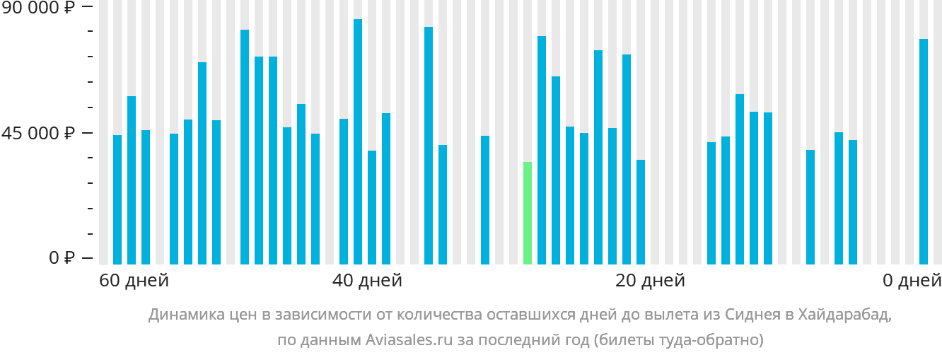 Динамика цен в зависимости от количества оставшихся дней до вылета из Сиднея в Хайдарабад