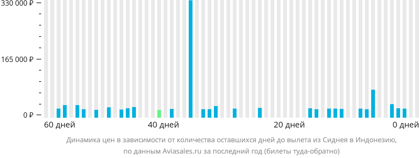 Динамика цен в зависимости от количества оставшихся дней до вылета из Сиднея в Индонезию