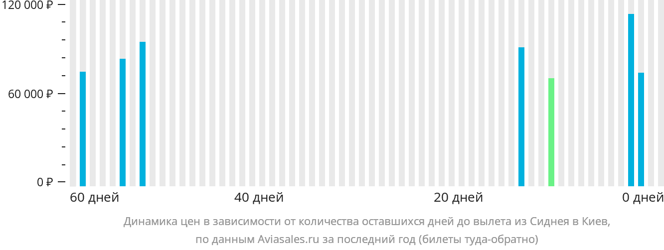 Динамика цен в зависимости от количества оставшихся дней до вылета из Сиднея в Киев
