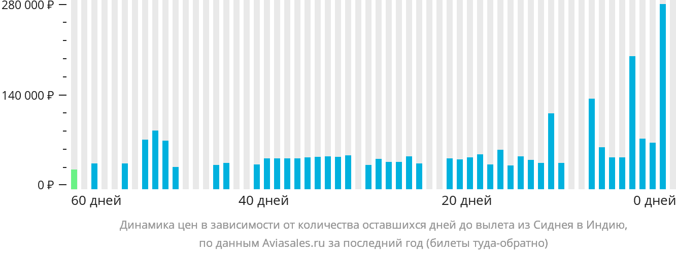 Динамика цен в зависимости от количества оставшихся дней до вылета из Сиднея в Индию