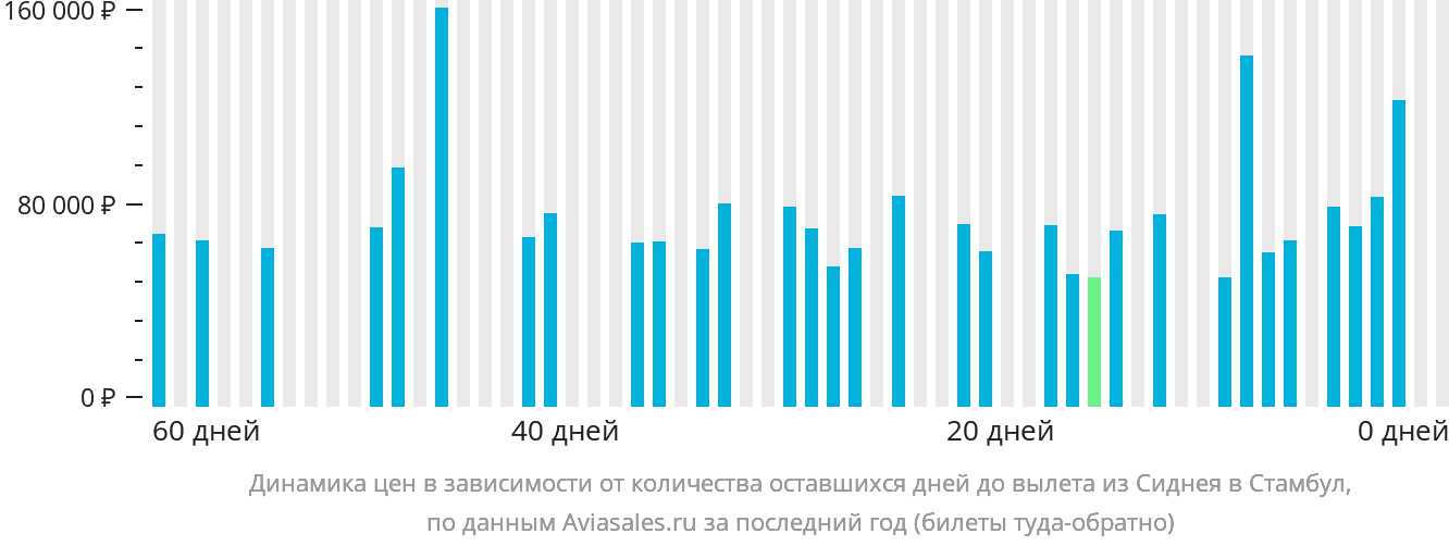 Динамика цен в зависимости от количества оставшихся дней до вылета из Сиднея в Стамбул