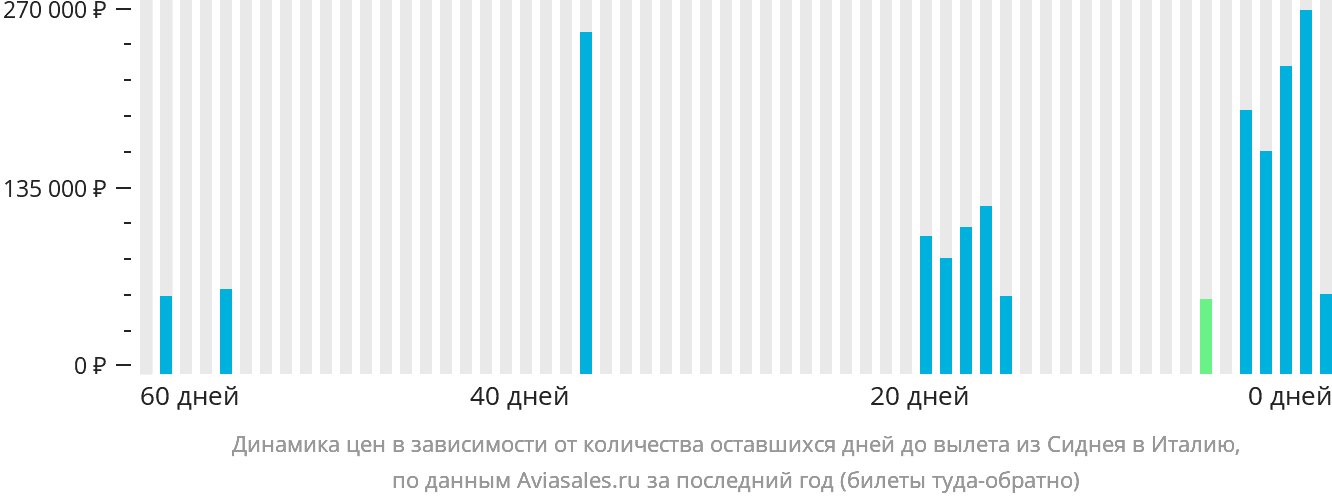Динамика цен в зависимости от количества оставшихся дней до вылета из Сиднея в Италию