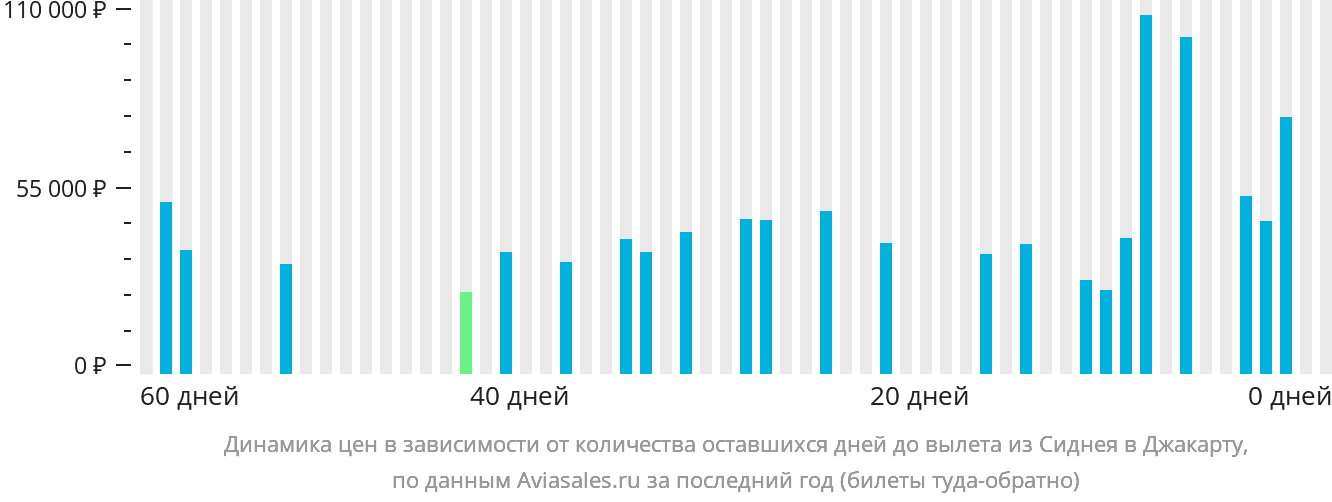 Динамика цен в зависимости от количества оставшихся дней до вылета из Сиднея в Джакарту