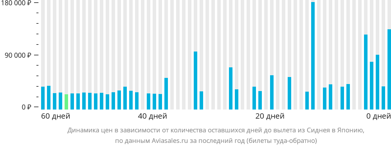 Динамика цен в зависимости от количества оставшихся дней до вылета из Сиднея в Японию