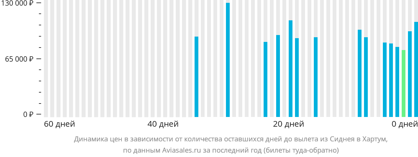 Динамика цен в зависимости от количества оставшихся дней до вылета из Сиднея в Хартум