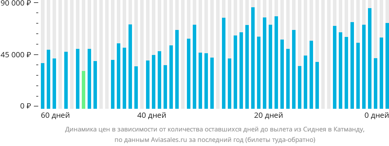 Динамика цен в зависимости от количества оставшихся дней до вылета из Сиднея в Катманду