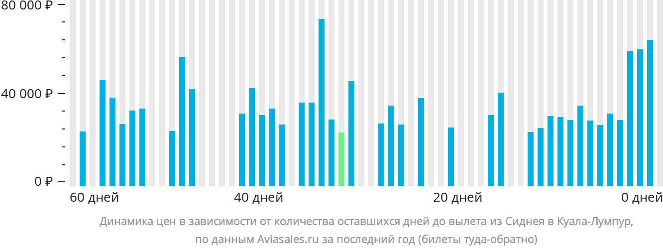 Динамика цен в зависимости от количества оставшихся дней до вылета из Сиднея в Куала-Лумпур