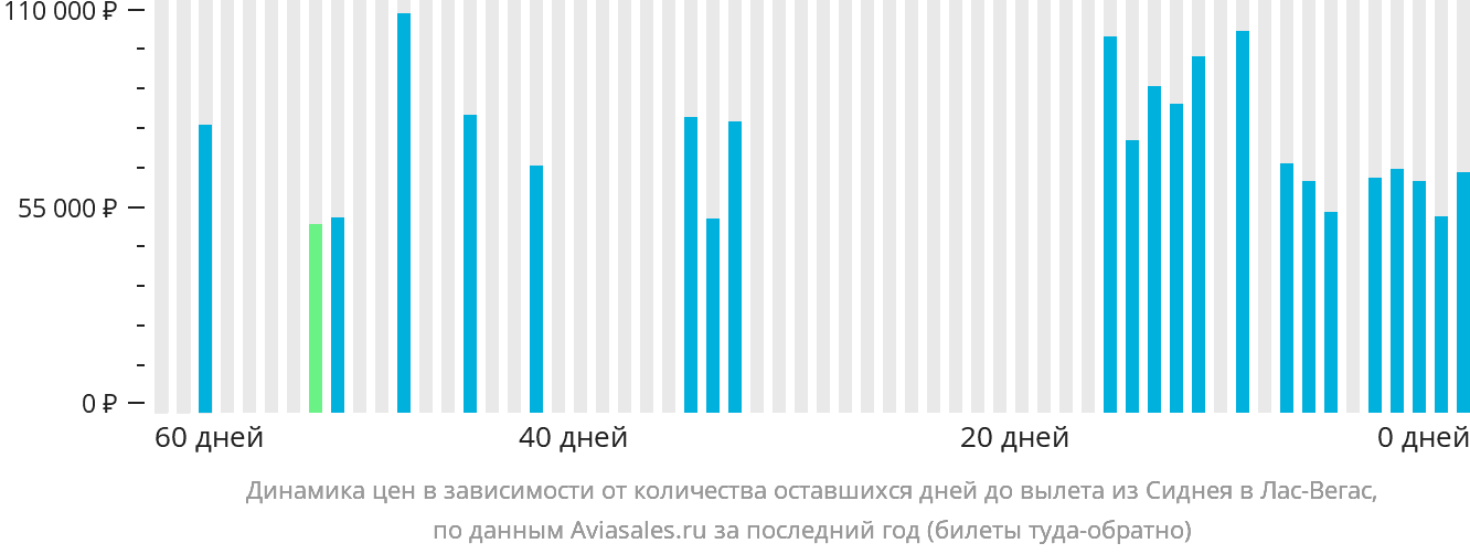 Динамика цен в зависимости от количества оставшихся дней до вылета из Сиднея в Лас-Вегас