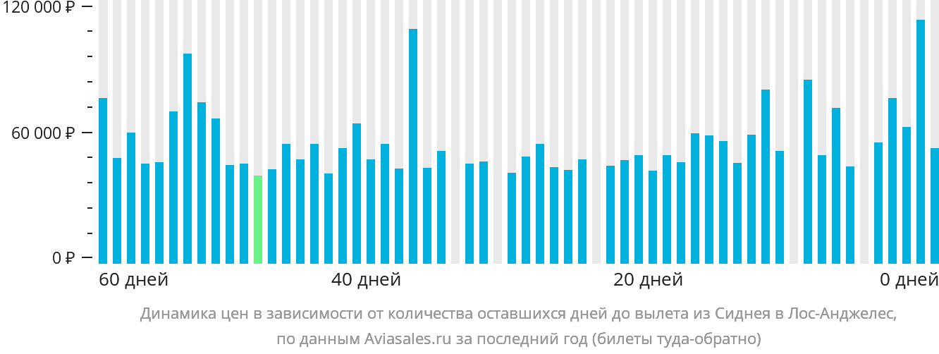 Динамика цен в зависимости от количества оставшихся дней до вылета из Сиднея в Лос-Анджелес