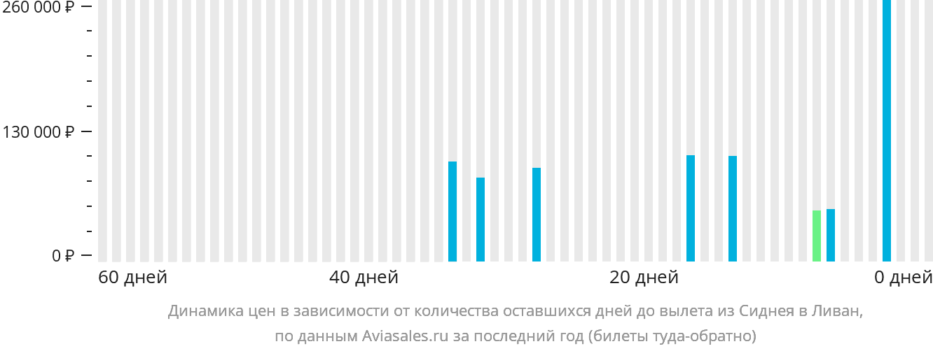 Динамика цен в зависимости от количества оставшихся дней до вылета из Сиднея в Ливан