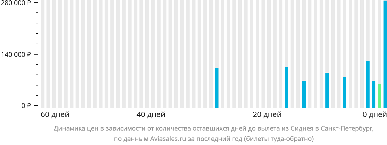 Динамика цен в зависимости от количества оставшихся дней до вылета из Сиднея в Санкт-Петербург