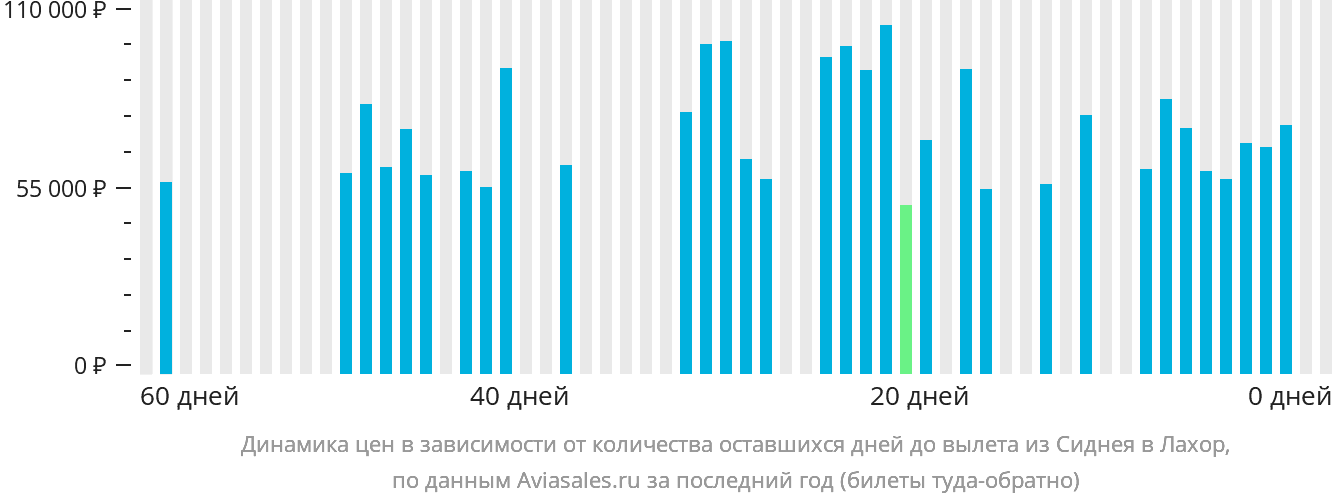 Динамика цен в зависимости от количества оставшихся дней до вылета из Сиднея в Лахор