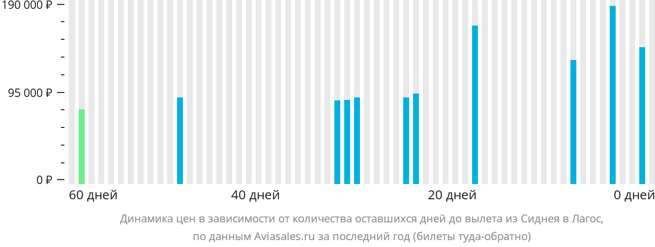 Динамика цен в зависимости от количества оставшихся дней до вылета из Сиднея в Лагос