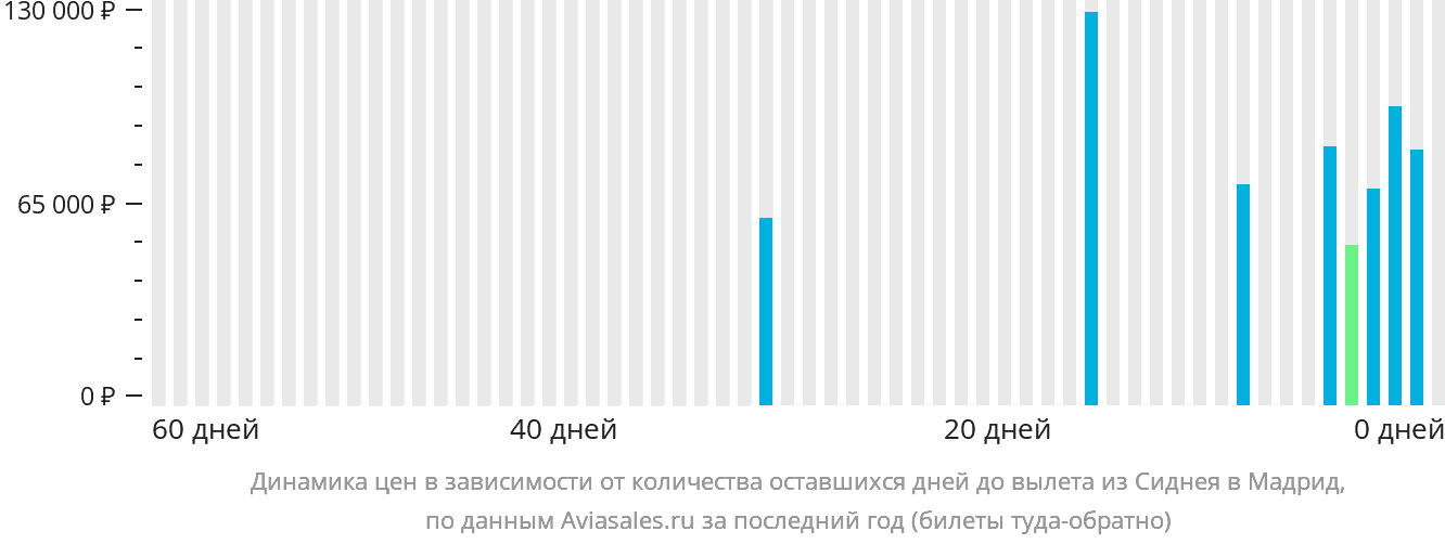 Динамика цен в зависимости от количества оставшихся дней до вылета из Сиднея в Мадрид