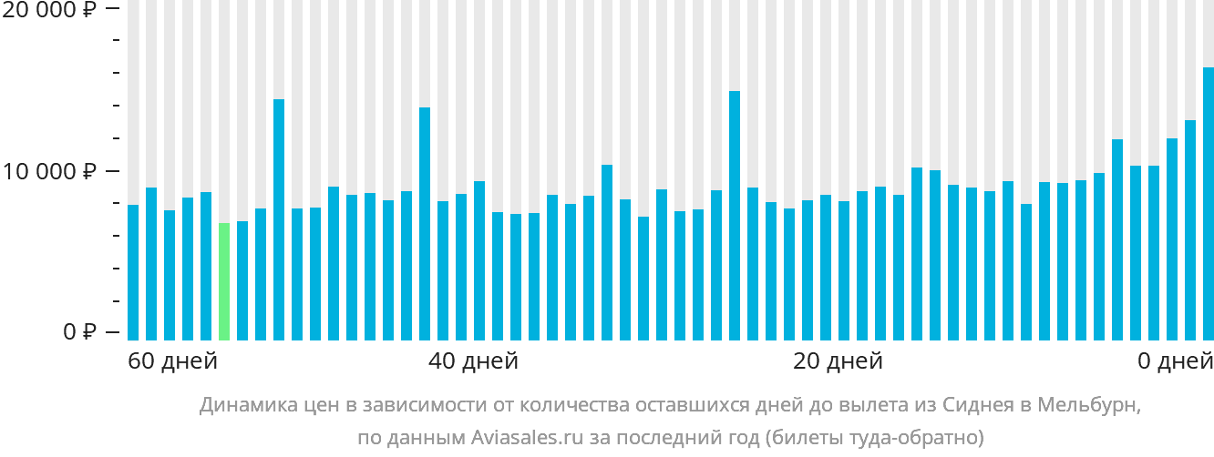 Динамика цен в зависимости от количества оставшихся дней до вылета из Сиднея в Мельбурн