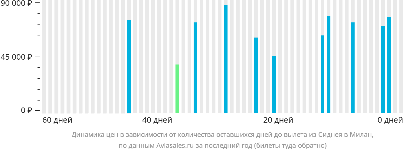 Динамика цен в зависимости от количества оставшихся дней до вылета из Сиднея в Милан