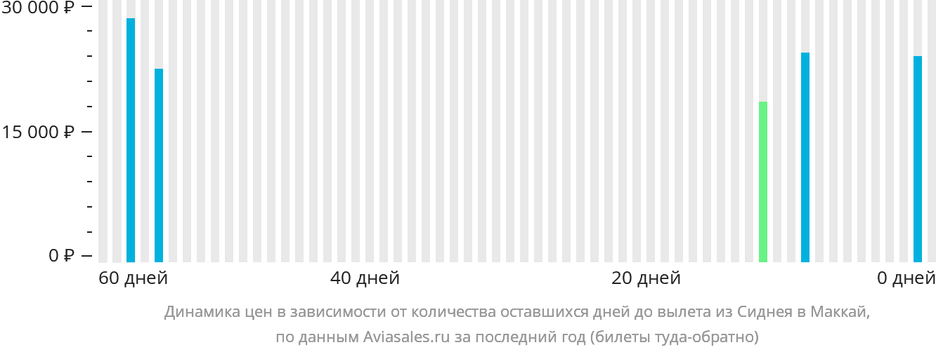 Динамика цен в зависимости от количества оставшихся дней до вылета из Сиднея в Маккай