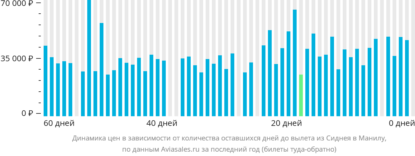 Динамика цен в зависимости от количества оставшихся дней до вылета из Сиднея в Манилу