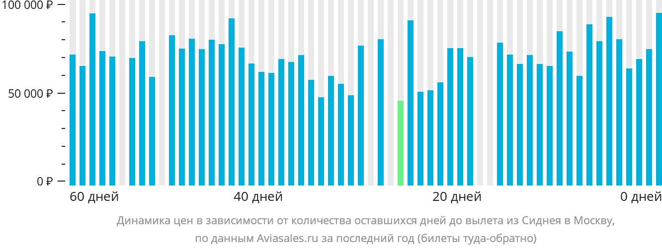 Динамика цен в зависимости от количества оставшихся дней до вылета из Сиднея в Москву