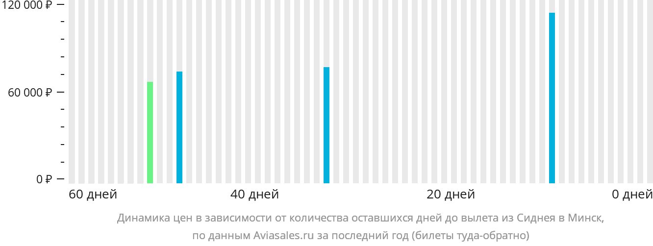 Динамика цен в зависимости от количества оставшихся дней до вылета из Сиднея в Минск