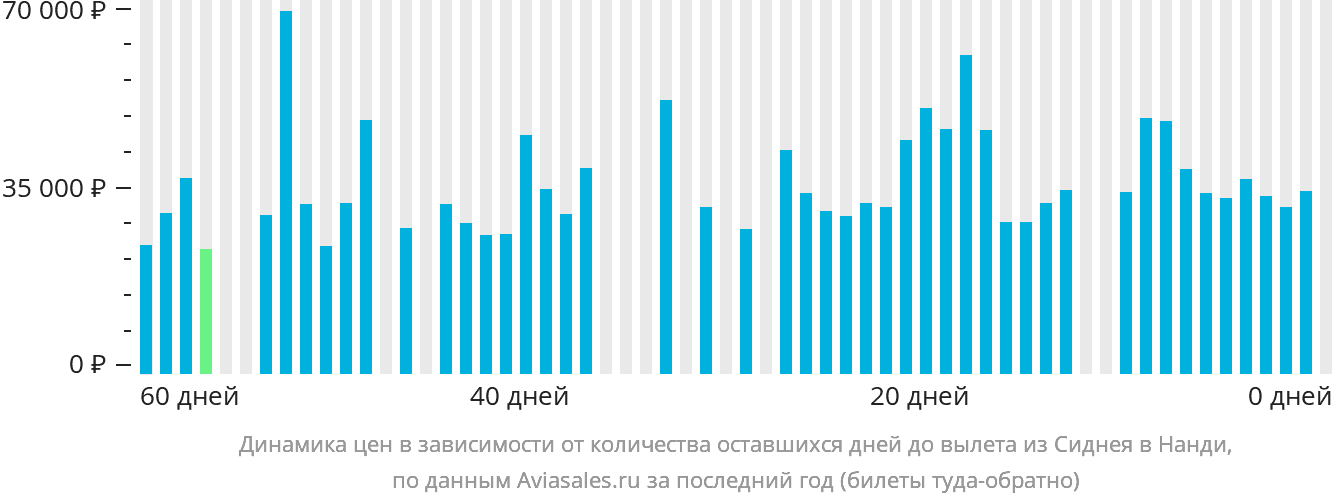 Динамика цен в зависимости от количества оставшихся дней до вылета из Сиднея в Нанди