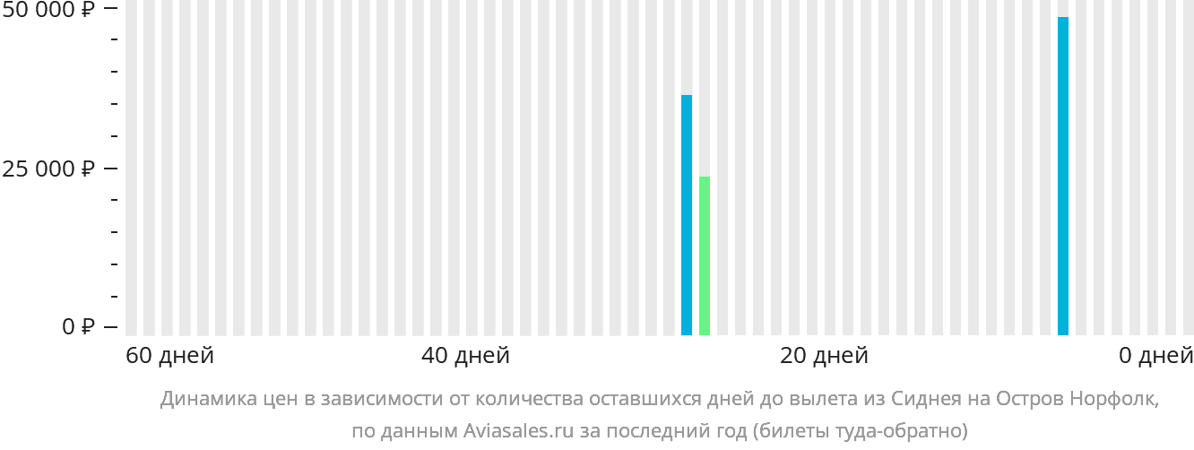 Динамика цен в зависимости от количества оставшихся дней до вылета из Сиднея на Норфолк