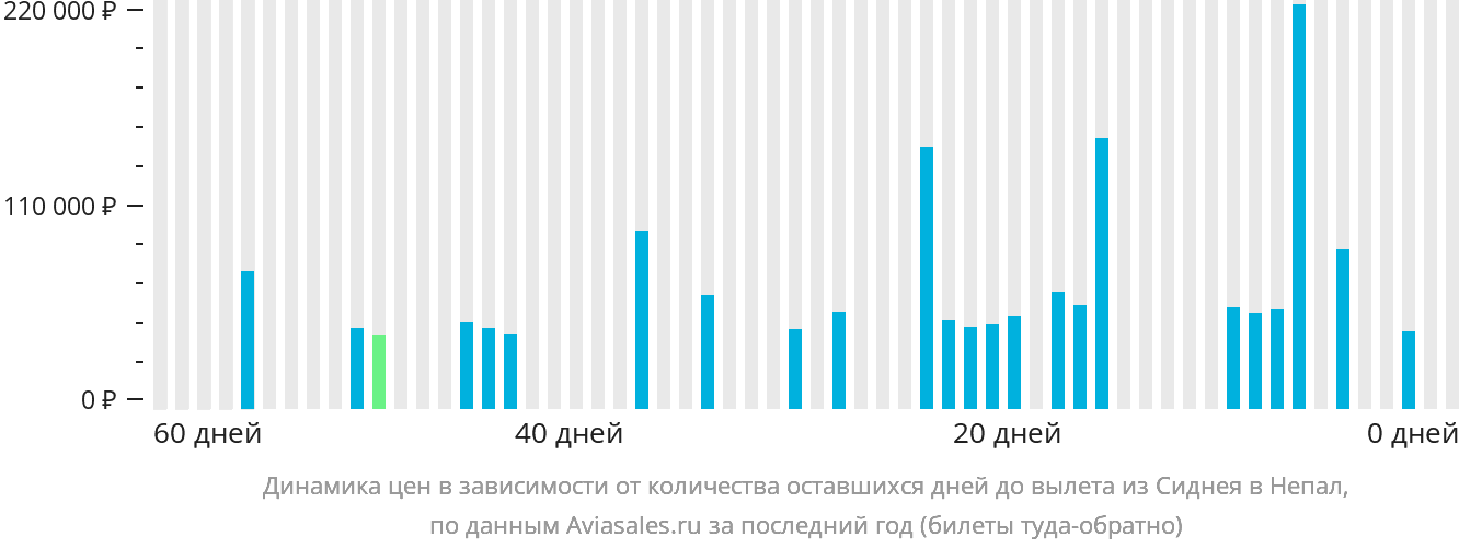 Динамика цен в зависимости от количества оставшихся дней до вылета из Сиднея в Непал