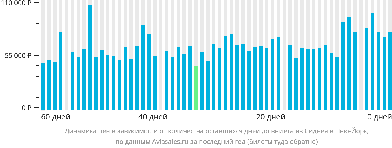 Динамика цен в зависимости от количества оставшихся дней до вылета из Сиднея в Нью-Йорк
