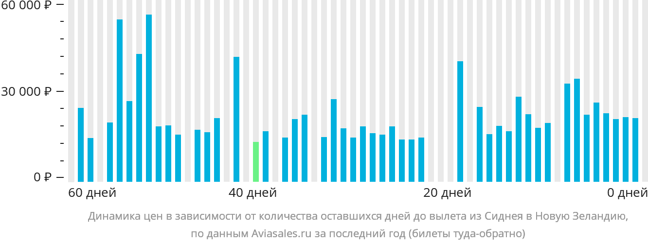 Динамика цен в зависимости от количества оставшихся дней до вылета из Сиднея в Новую Зеландию