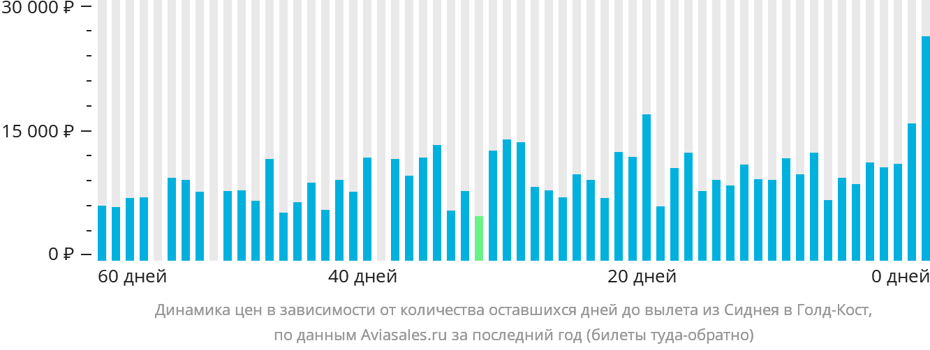 Динамика цен в зависимости от количества оставшихся дней до вылета из Сиднея в Голд-Кост