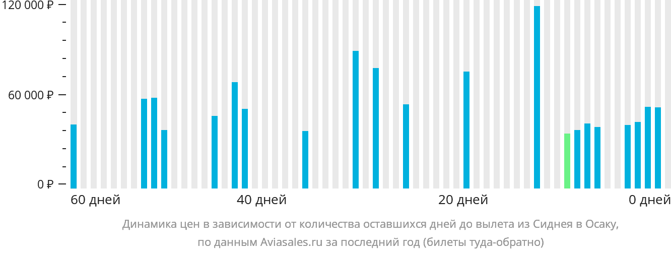Динамика цен в зависимости от количества оставшихся дней до вылета из Сиднея в Осаку