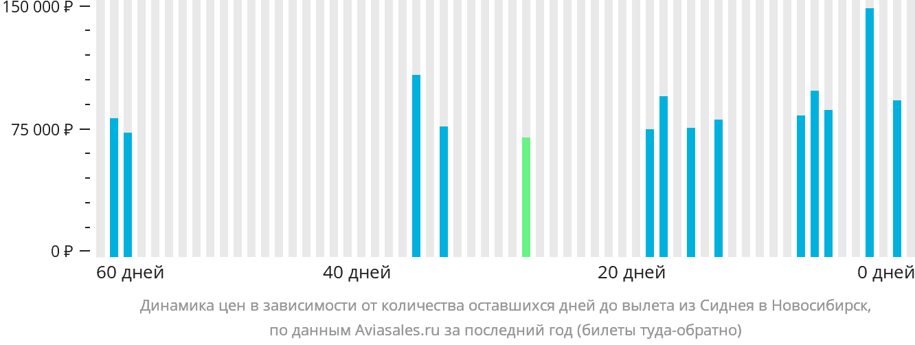 Динамика цен в зависимости от количества оставшихся дней до вылета из Сиднея в Новосибирск