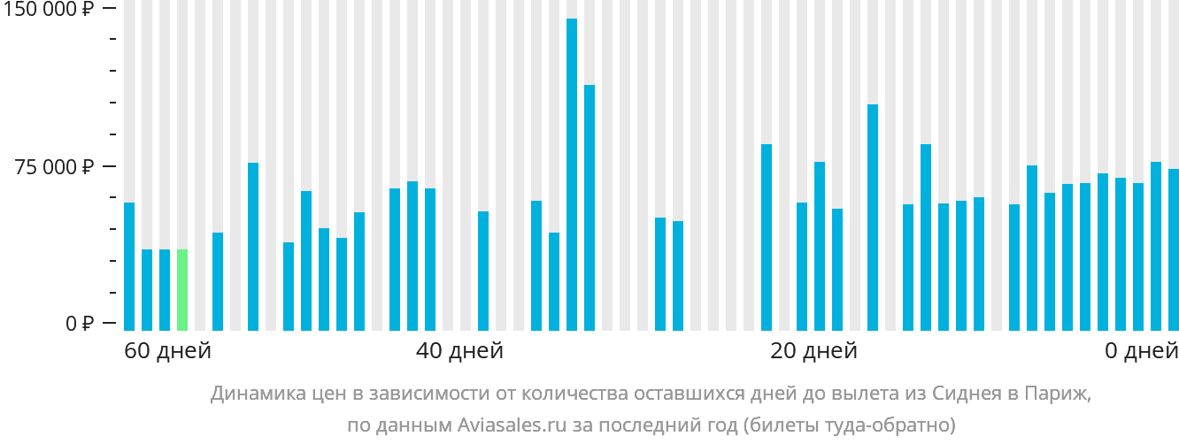 Динамика цен в зависимости от количества оставшихся дней до вылета из Сиднея в Париж