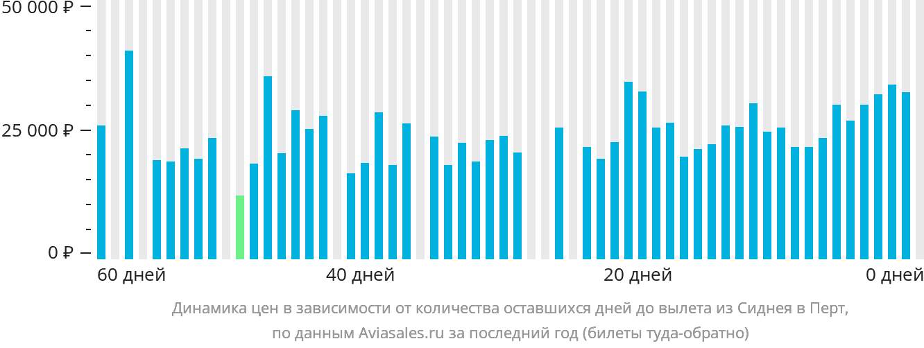 Динамика цен в зависимости от количества оставшихся дней до вылета из Сиднея в Перт