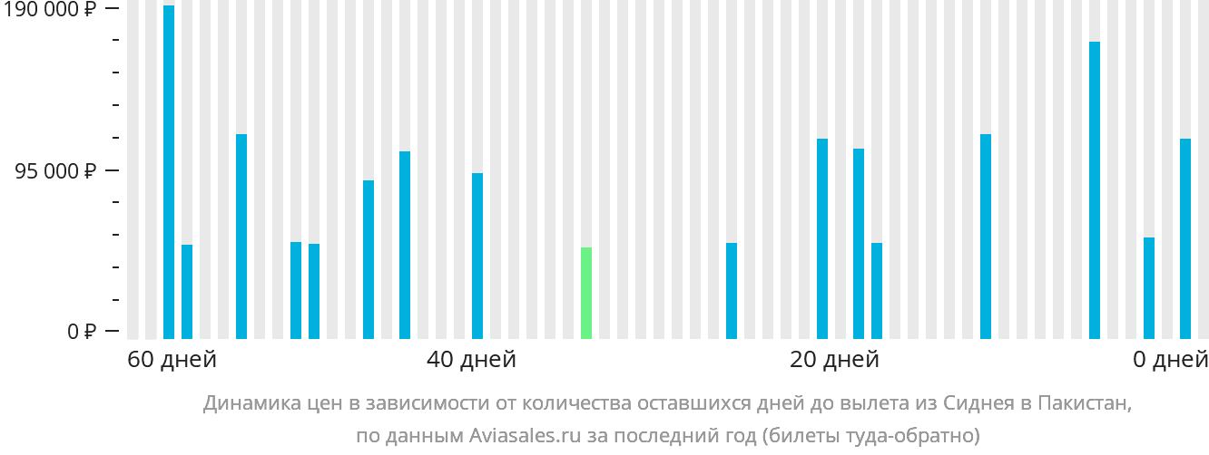 Динамика цен в зависимости от количества оставшихся дней до вылета из Сиднея в Пакистан