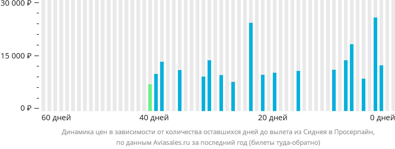 Динамика цен в зависимости от количества оставшихся дней до вылета из Сиднея в Просерпайн
