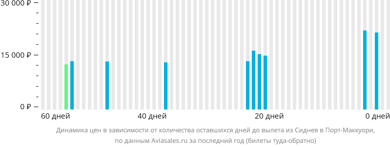 Динамика цен в зависимости от количества оставшихся дней до вылета из Сиднея в Порт-Маккуори