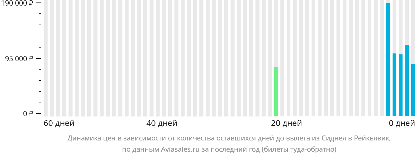 Динамика цен в зависимости от количества оставшихся дней до вылета из Сиднея в Рейкьявик