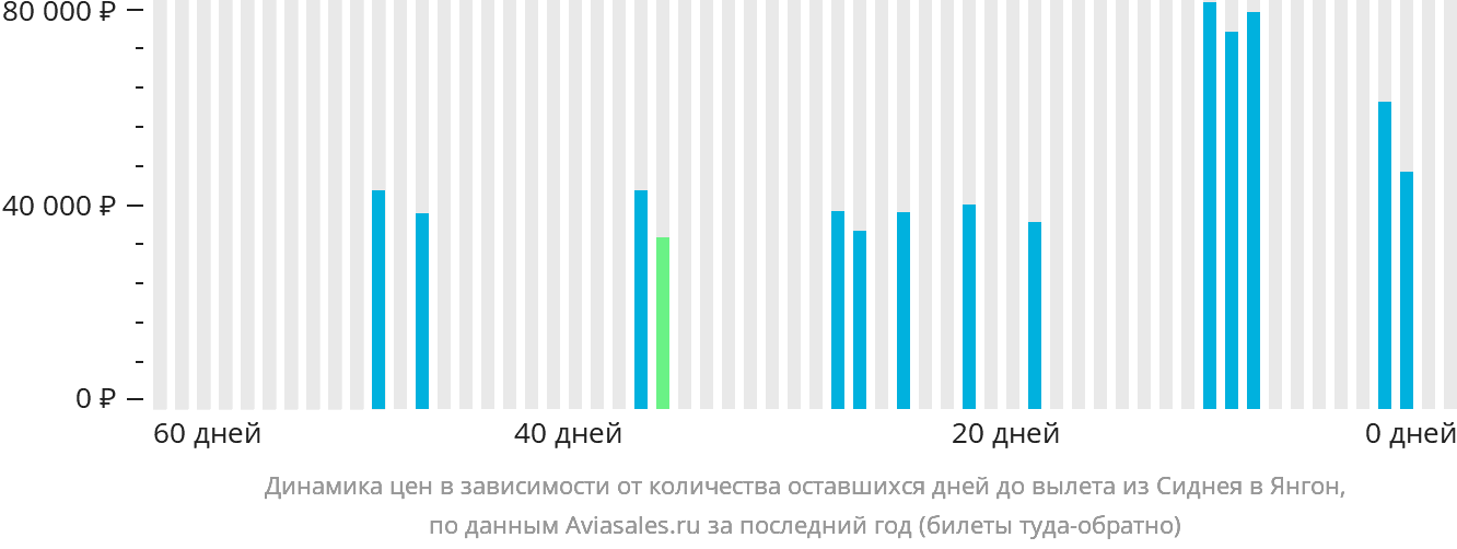 Динамика цен в зависимости от количества оставшихся дней до вылета из Сиднея в Янгон