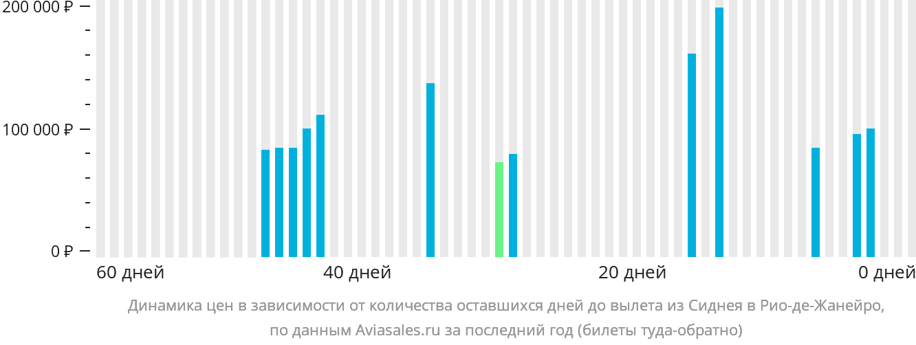 Динамика цен в зависимости от количества оставшихся дней до вылета из Сиднея в Рио-де-Жанейро