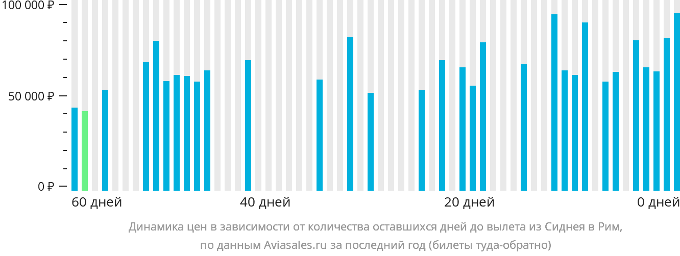 Динамика цен в зависимости от количества оставшихся дней до вылета из Сиднея в Рим