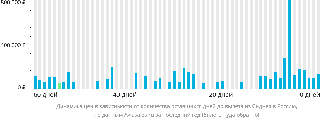 Динамика цен в зависимости от количества оставшихся дней до вылета из Сиднея в Россию