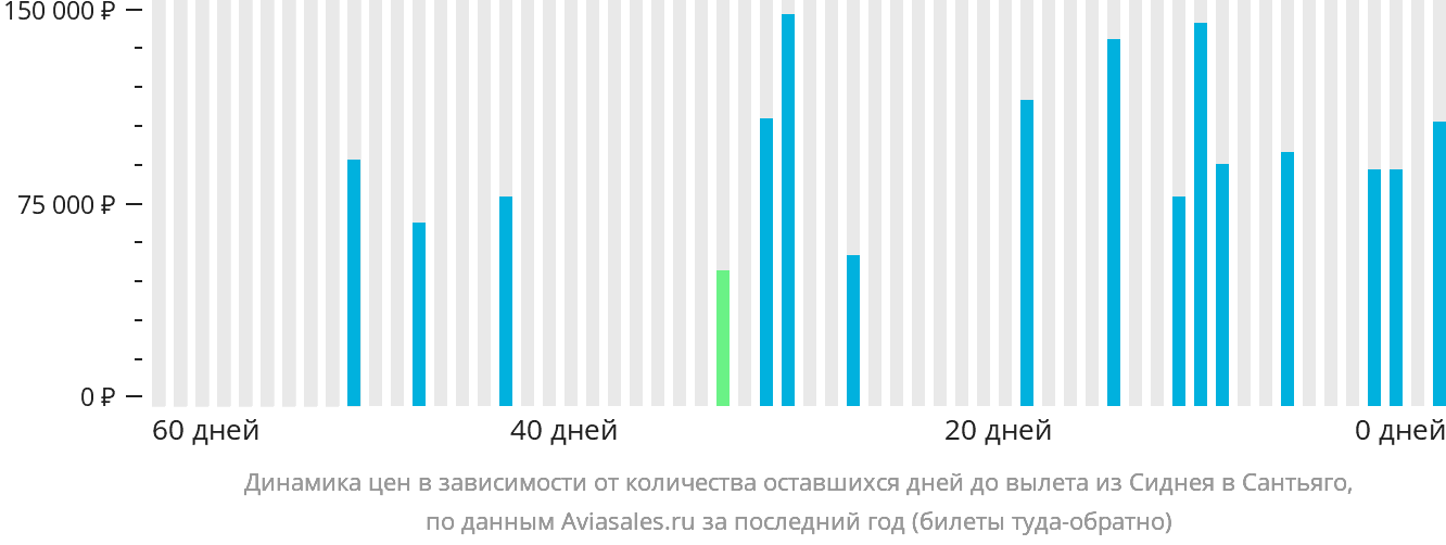 Динамика цен в зависимости от количества оставшихся дней до вылета из Сиднея в Сантьяго
